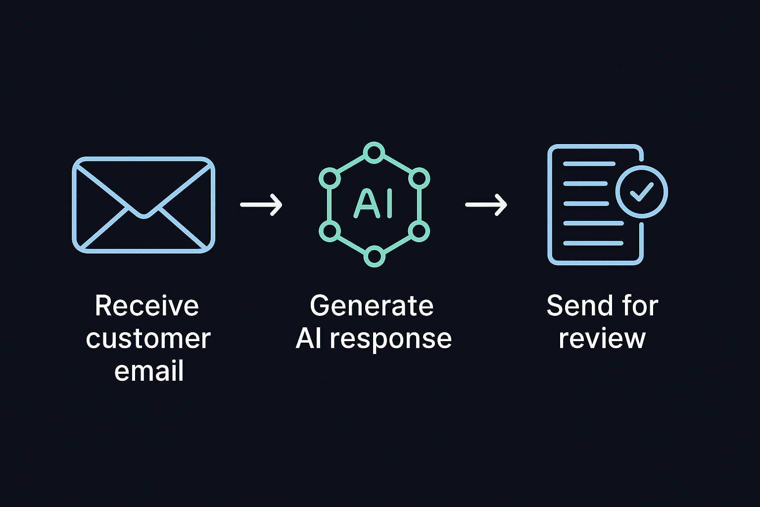 AI reply generator workflow diagram