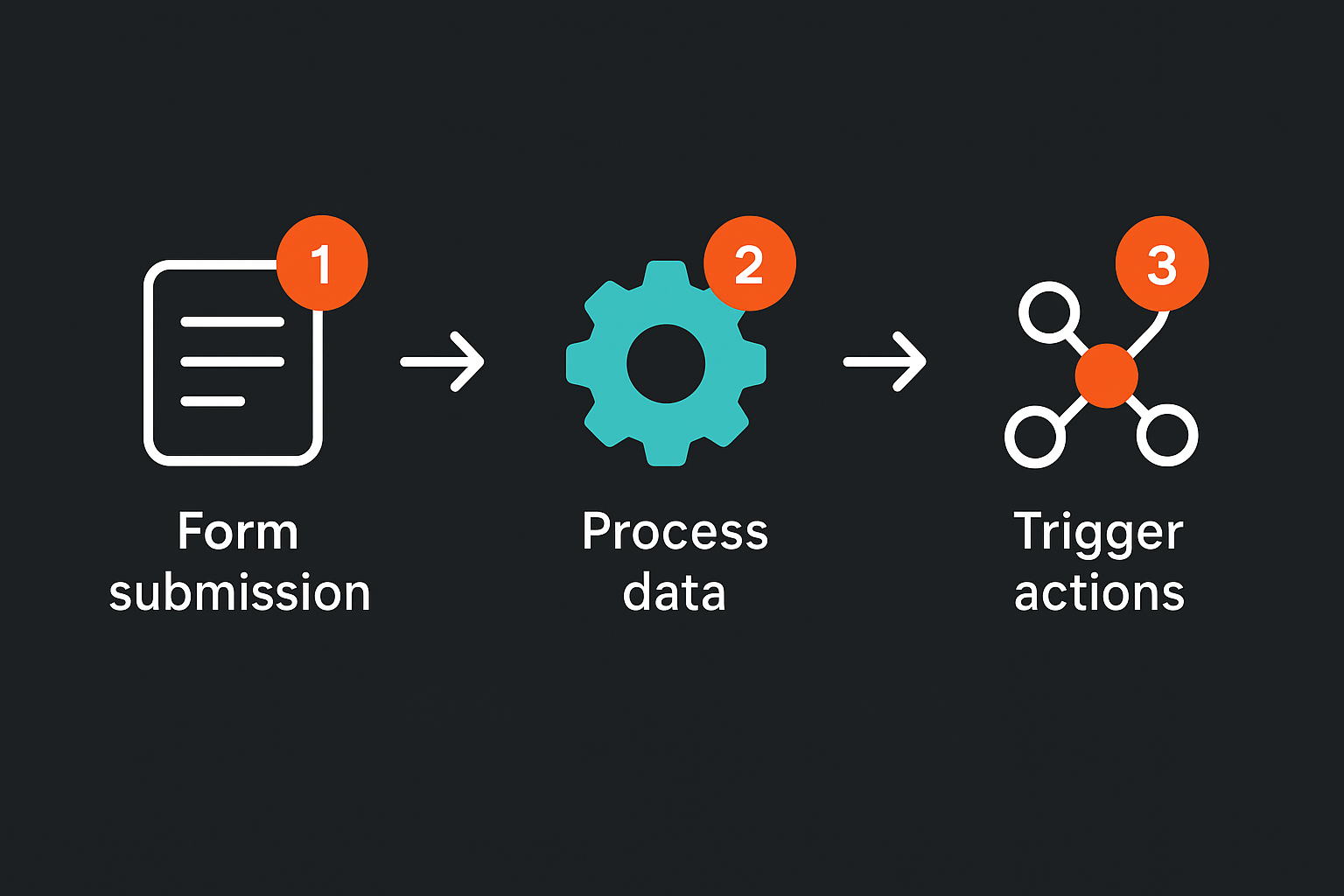 Webhook-triggered workflows workflow diagram